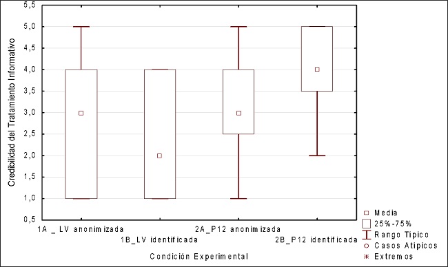 Dimensi&oacute;n de credibilidad por grupo experimental