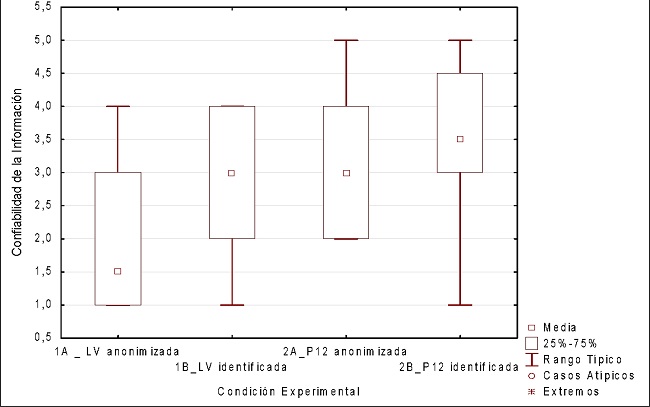 Dimensi&oacute;n de confiabilidad por grupo experimental
