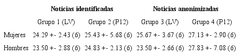 Edad y g&eacute;nero de participantes por grupo experimental