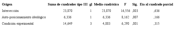 Influencia del auto-posicionamiento ideol&oacute;gico sobre la VI