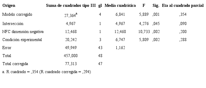 Efectos de VI y covariables en la opini&oacute;n sobre la fuente (dimensi&oacute;n de confiabilidad)