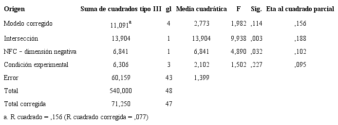 Efectos de VI y covariables en la opini&oacute;n sobre la fuente (dimensi&oacute;n de actualizaci&oacute;n)