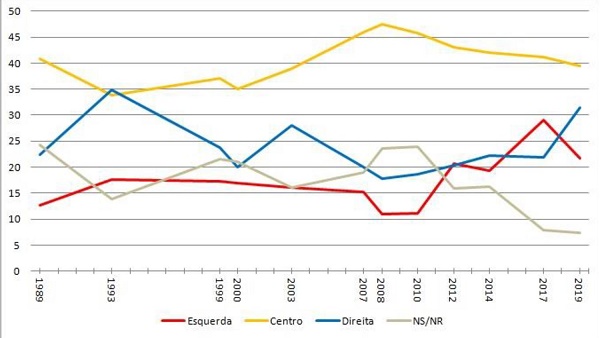 Autolocaliza&ccedil;&atilde;o ideol&oacute;gica, 1989-2019 (% da popula&ccedil;&atilde;o de eleitores)