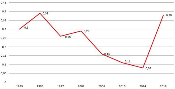 Correla&ccedil;&atilde;o 
								gamma entre voto no primeiro turno e autolocaliza&ccedil;&atilde;o ideol&oacute;gica, 1989-2018
							