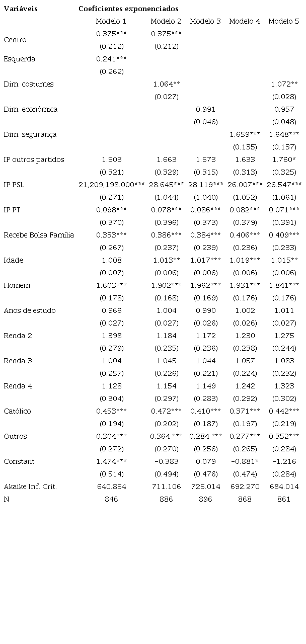 Ideologia e voto no Bolsonaro