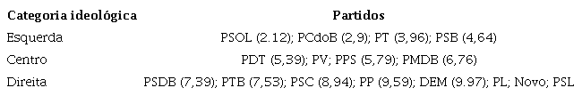 Classifica&ccedil;&atilde;o dos partidos na escala ideol&oacute;gica
								[16]
