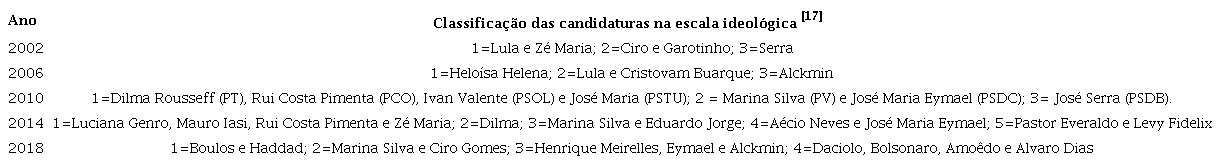 Classifica&ccedil;&atilde;o das candidaturas presidenciais (2002 a 2018) na escala ideol&oacute;gica