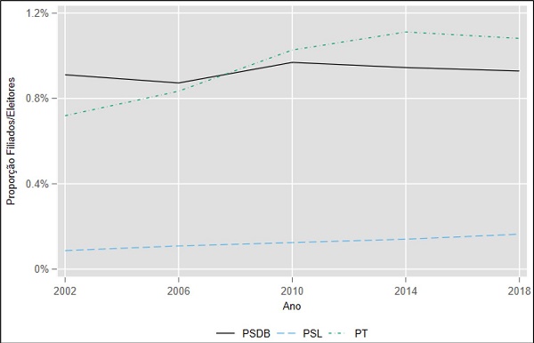 Proporção de eleitores filiados por total de eleitores em anos de eleição presidencial