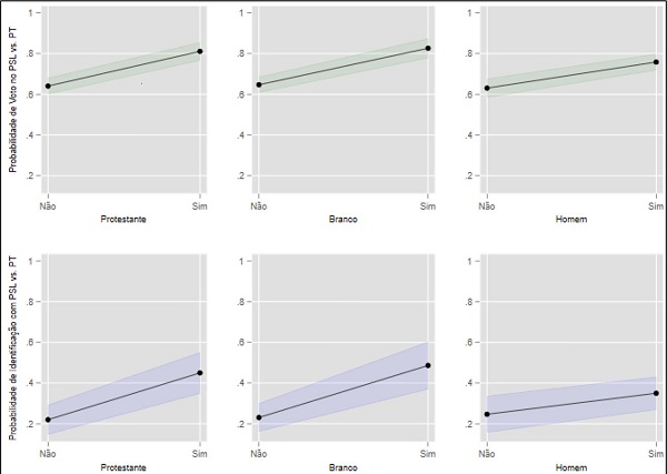 Efeitos marginais da ordenação social