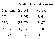 Voto e identificação partidária nas eleições de 2018 (%)