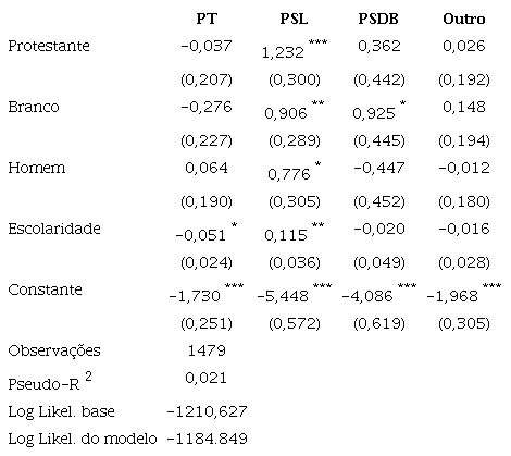 Ordenação social na identificação partidária em 2018