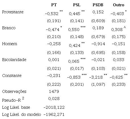 Ordenação social na escolha do voto em 2018