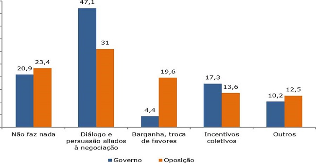 Principal maneira de o prefeito buscar conquistar o apoio dos vereadores (%)