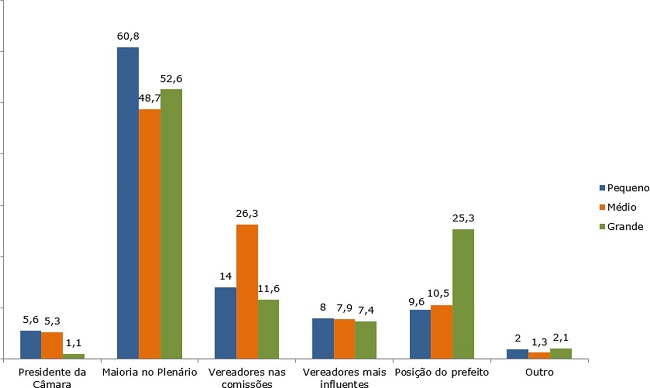 O que mais influencia a tomada de decisões na câmara municipal? Por porte do município (%)