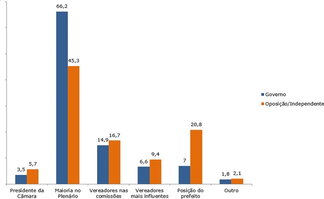O que mais influencia a tomada de decisões na câmara municipal? Por posição em relação ao governo (%)