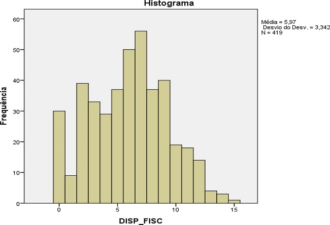 Distribuição dos vereadores no índice de disposição para a fiscalização (N)