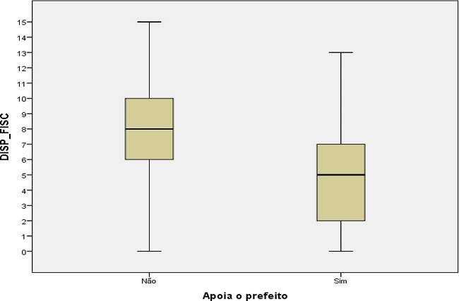 Disposição para a fscalização por posição em relação ao prefeito