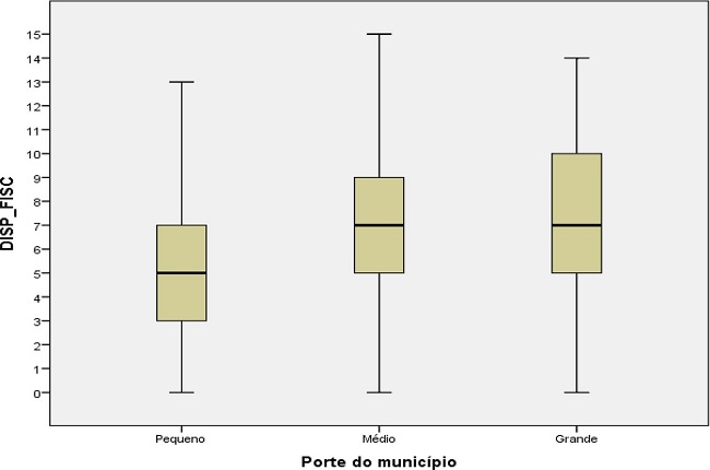 Disposição para a fiscalização por porte do município