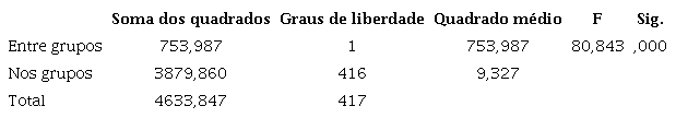 Teste Anova comparando a pontuação de governistas e não-governistas no Índice de Disposição para a Fiscalização