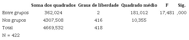 Resultado de um teste Anova comparando a pontuação dos vereadores no índice de disposição para a fiscalização por porte do município