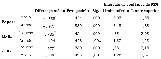 Resultados do teste post-hoc Anova – Bonferroni