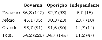 Posição em relação ao governo por porte do município – % (N)