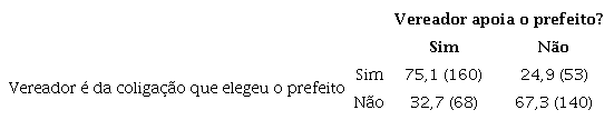 Alinhamento ao prefeito antes e depois da eleição – % (N)