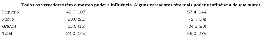 Opinião dos vereadores sobre distribuição de poder no interior da câmara municipal – % (N)