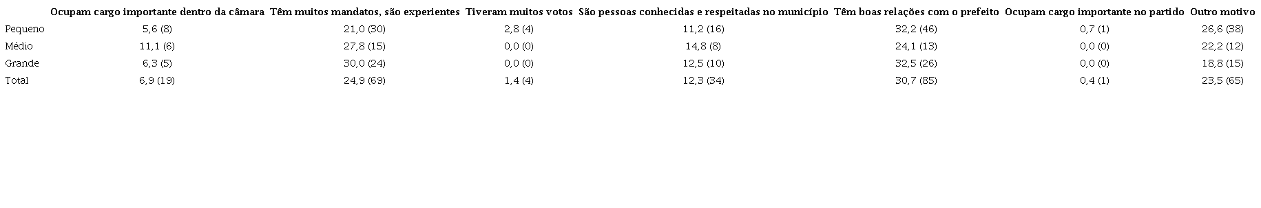 Por que alguns vereadores têm mais poder e influência do que outros? – % (N)