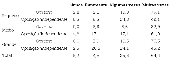 Com que frequência fez contato com prefeito e/ou secretários para solicitar atendimento de demandas dos eleitores? Por porte do município e posição em relação ao prefeito (%)