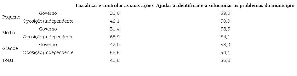 Principal função do vereador em relação ao prefeito, por porte do município e posição em relação ao prefeito (%)