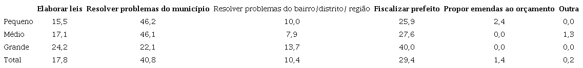 Função a que dá mais importância por porte do município (%)