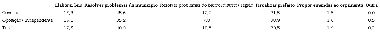 Função a que dá mais importância por posição em relação ao prefeito (%)