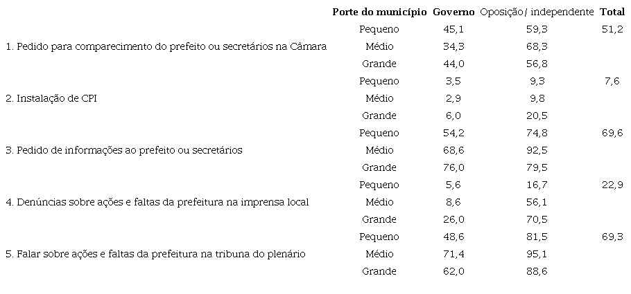 Mobilizou algumas ou muitas vezes os seguintes mecanismos de fiscalização? Por porte do município e posição em relação ao prefeito (%) 15