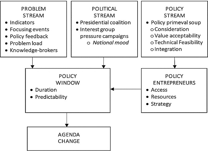 The modified Multiple Stream Framework