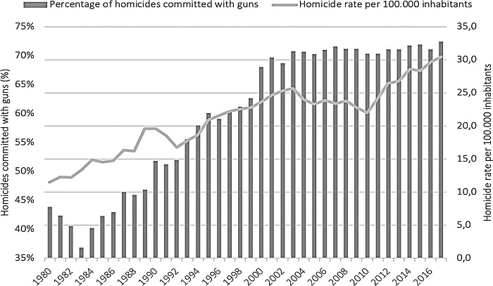 Homicide rates and percentage of homicides committed with firearms in Brazil, 1970-2017