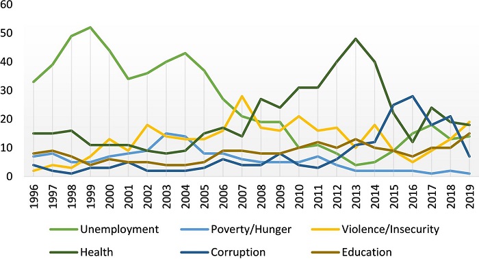 Main problem facing the country, 1996-2019