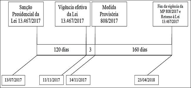 Linha temporal (Lei 13.467/2017 e MP 808/2017)
