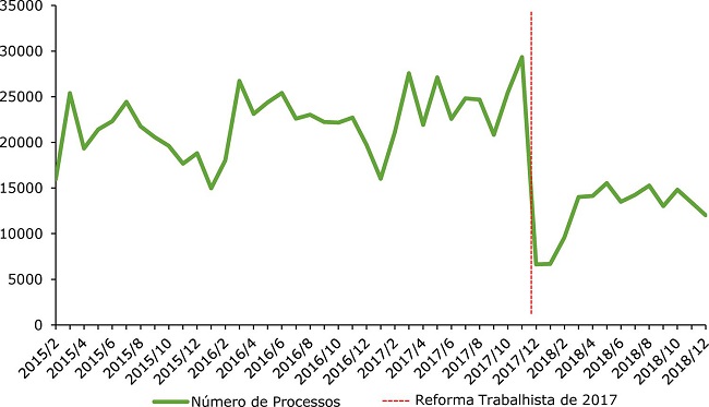 N&uacute;mero de processos (2015-2018)