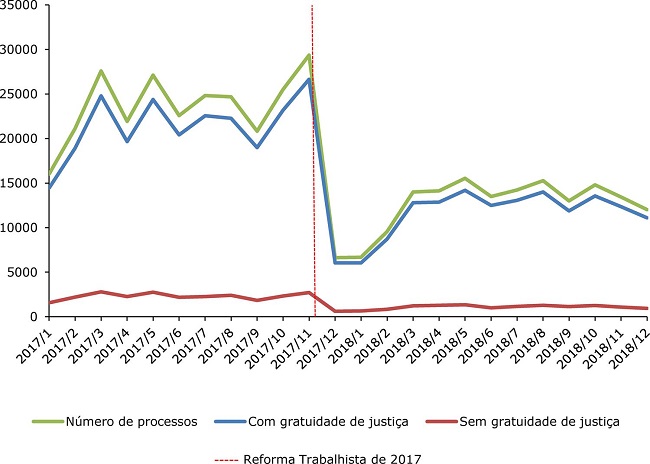 N&uacute;mero de processos, com gratuidade de justi&ccedil;a e sem gratuidade de justi&ccedil;a (2017-2018)