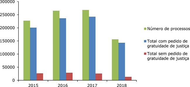 N&uacute;mero de processos, com gratuidade de justi&ccedil;a e sem gratuidade de justi&ccedil;a por ano (2015-2018)