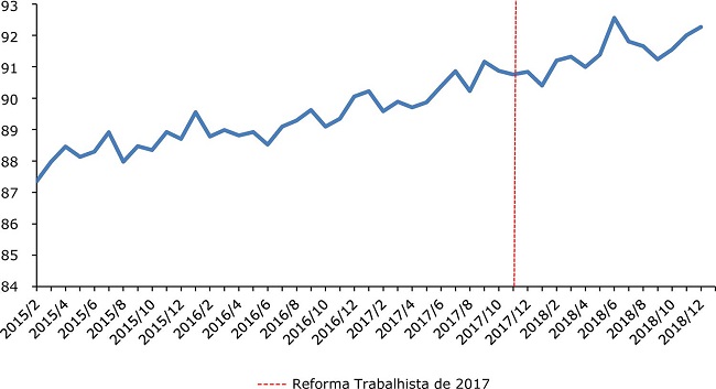 Evolu&ccedil;&atilde;o percentual da gratuidade de justi&ccedil;a (2015-2018)
