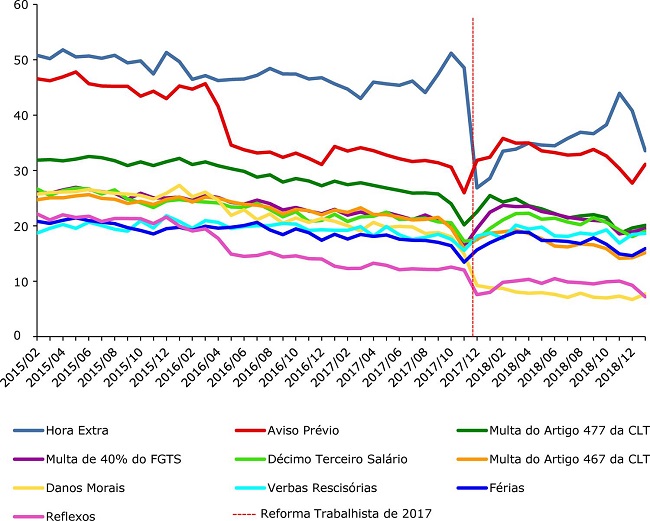 Assuntos mais comuns em porcentagem (2015-2018)