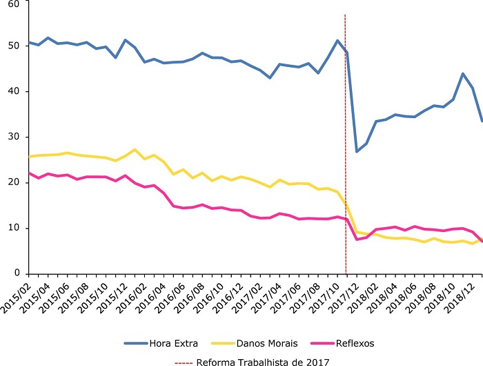 Assuntos mais comuns que tiveram maiores quedas percentuais (2015-2018)