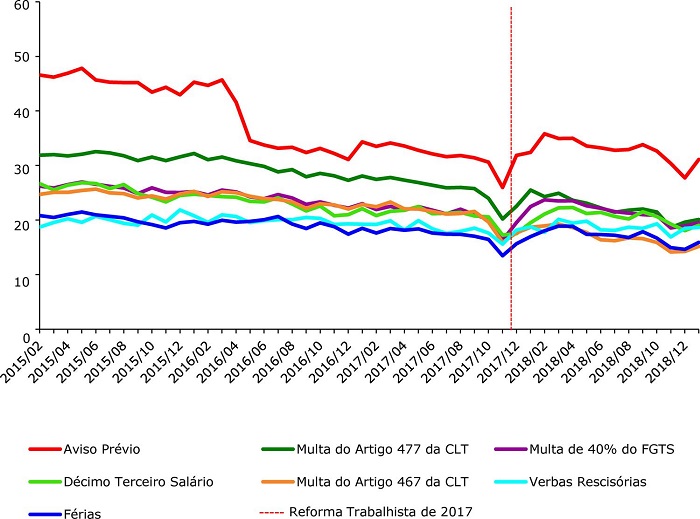 Assuntos comuns que tiveram menores quedas e leve crescimento proporcional (2015-2018) (%)