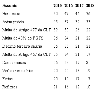 Percentual de processos por assuntos mais comuns (2015-2018)