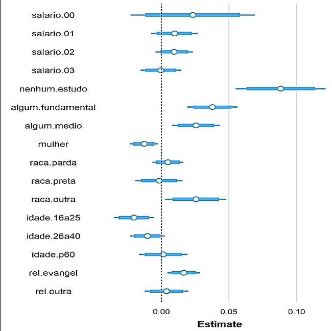 Coeficientes estimados em regress&atilde;o do m&oacute;dulo da dist&acirc;ncia intradi&aacute;dica (v&aacute;rios issues )