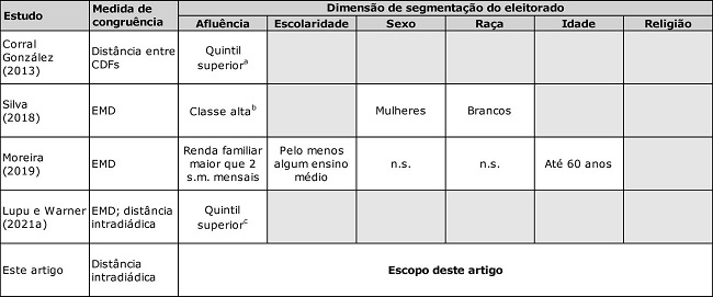 Segmentos com prefer&ecirc;ncias mais pr&oacute;ximas &agrave;s da elite parlamentar no Brasil, por estudo