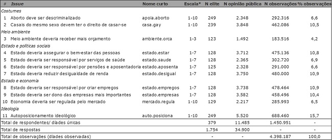 Composi&ccedil;&atilde;o da amostra, por issue