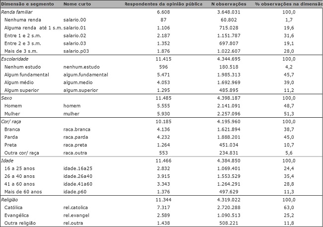 Composi&ccedil;&atilde;o da amostra, por segmento da opini&atilde;o p&uacute;blica